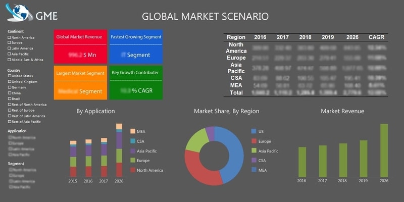 Clinical Laboratory Services Market