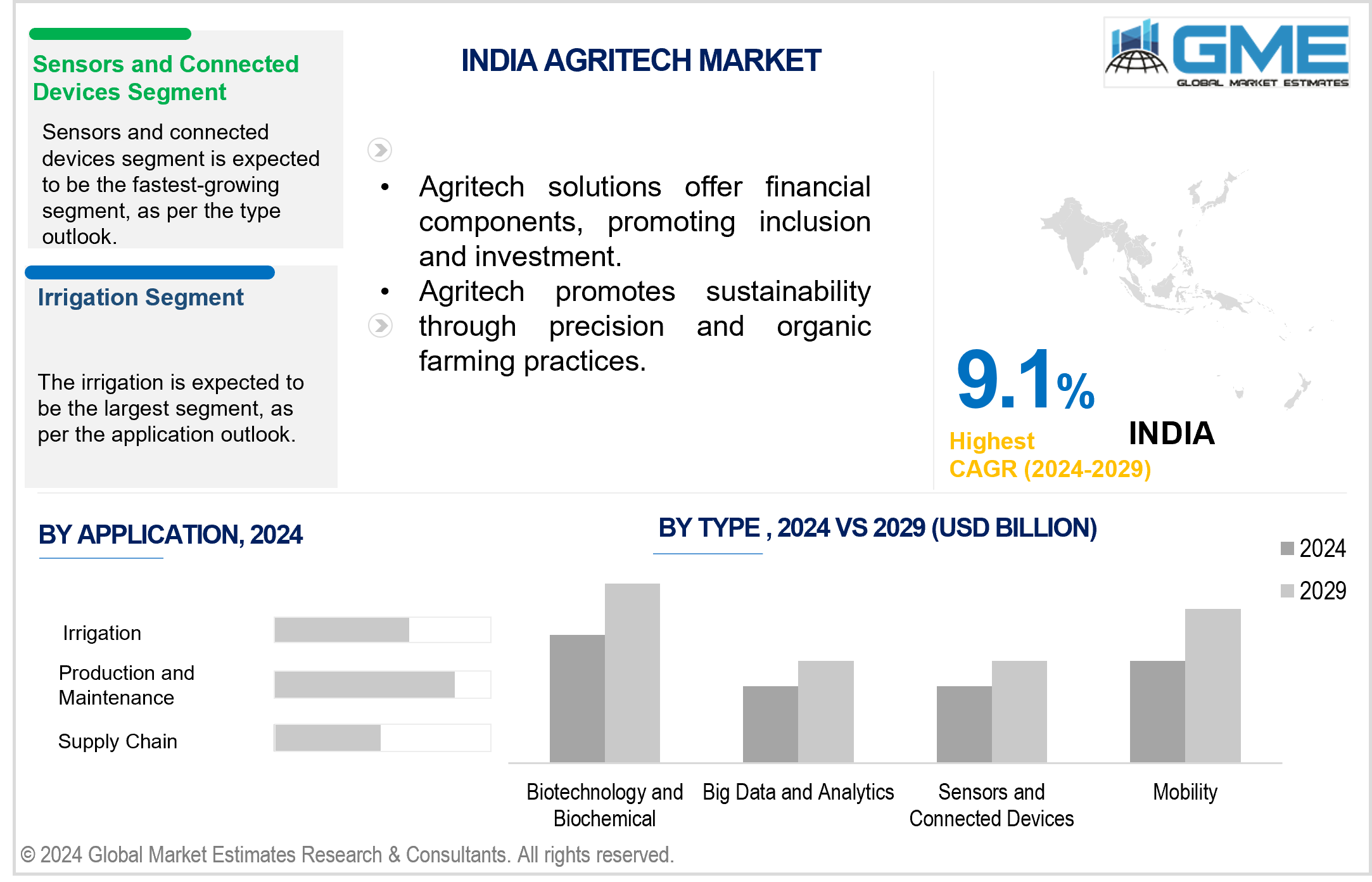 india agritech market