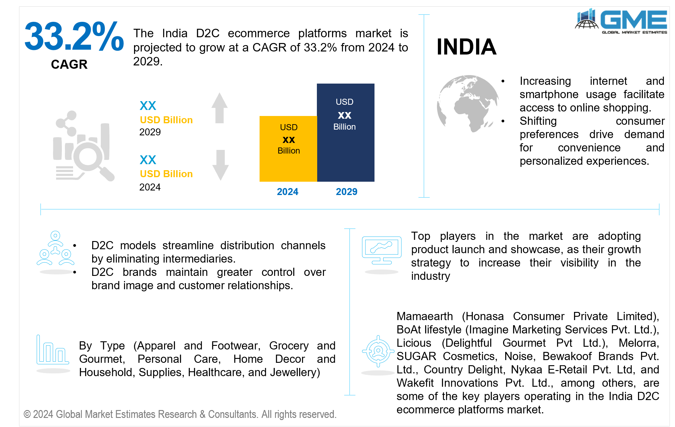 india d2c ecommerce platforms market