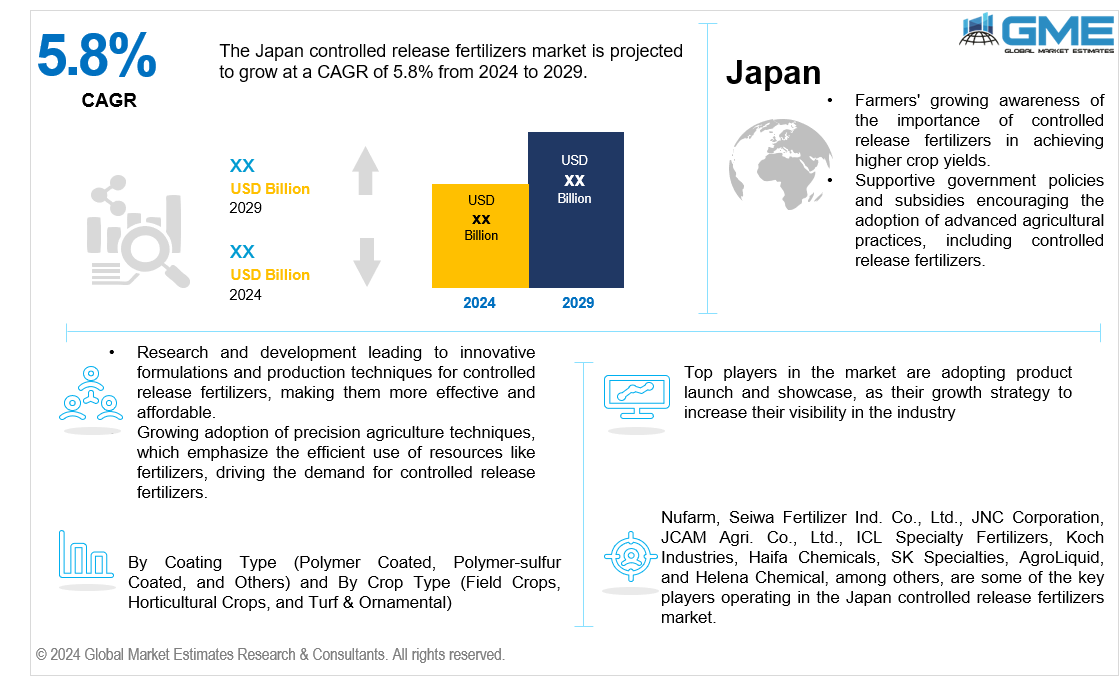 controlled release fertilizers market 