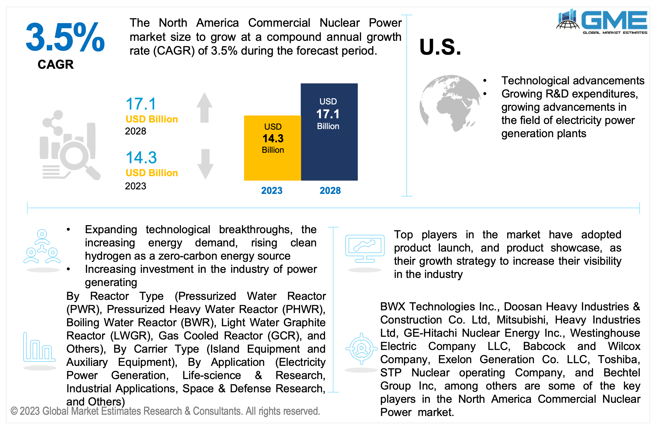 north america commercial nuclear power market