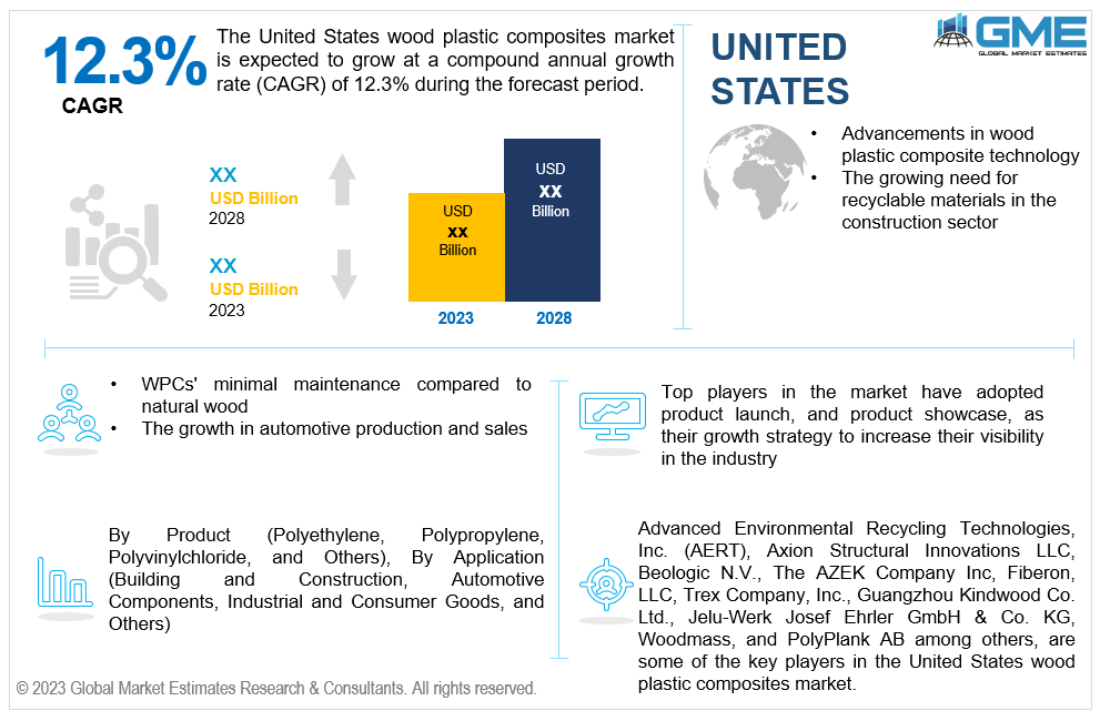 united states wood plastic composites market