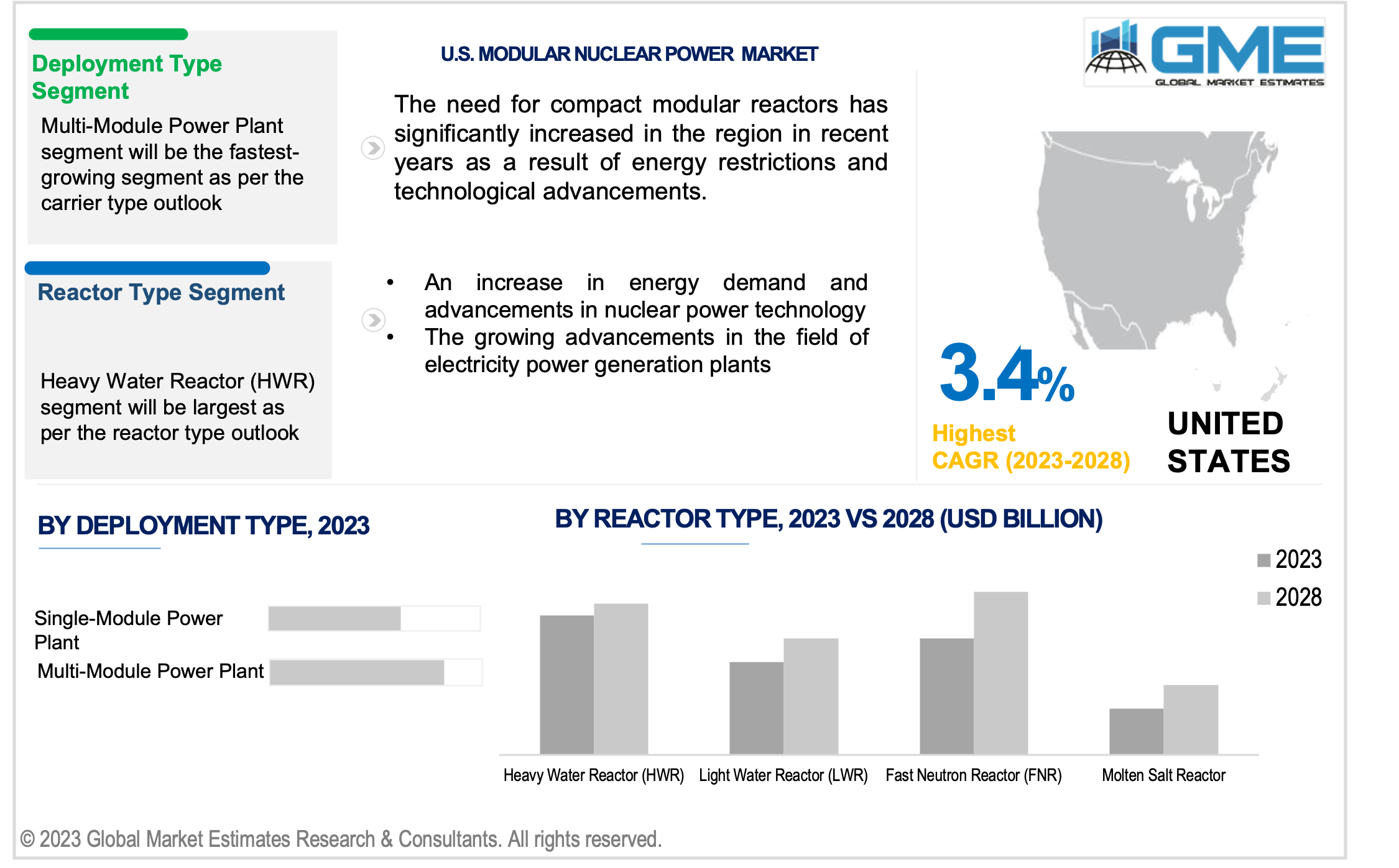 us modular nuclear power market 