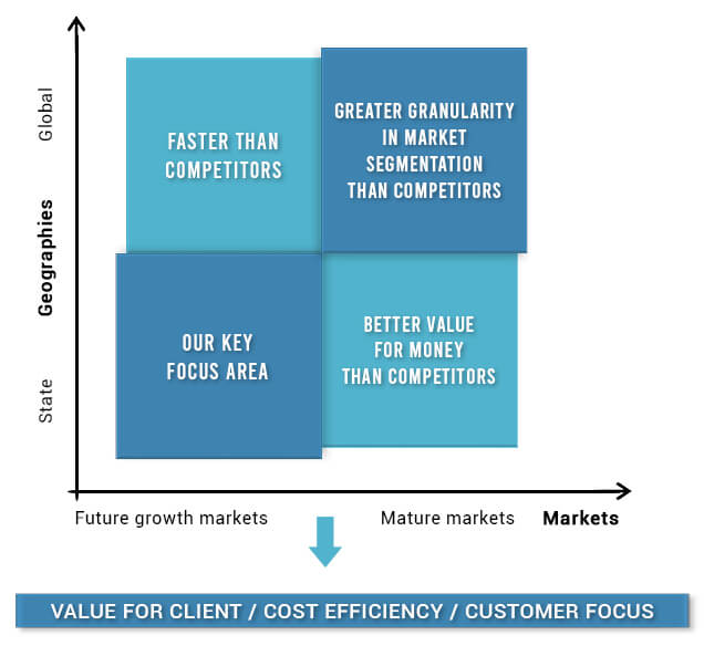 Global Market Estimates